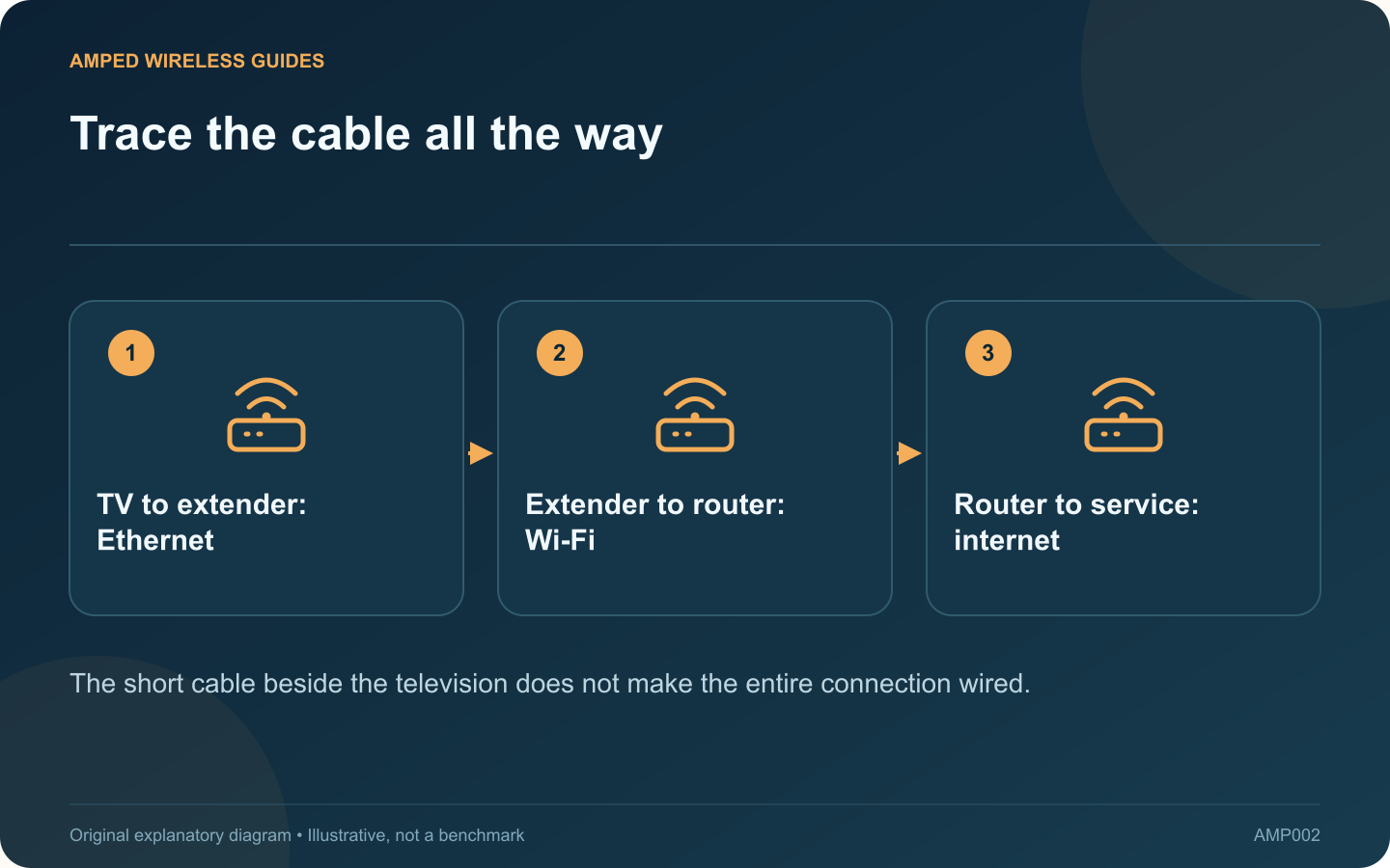 Trace the cable all the way: TV to extender: Ethernet; Extender to router: Wi-Fi; Router to service: internet