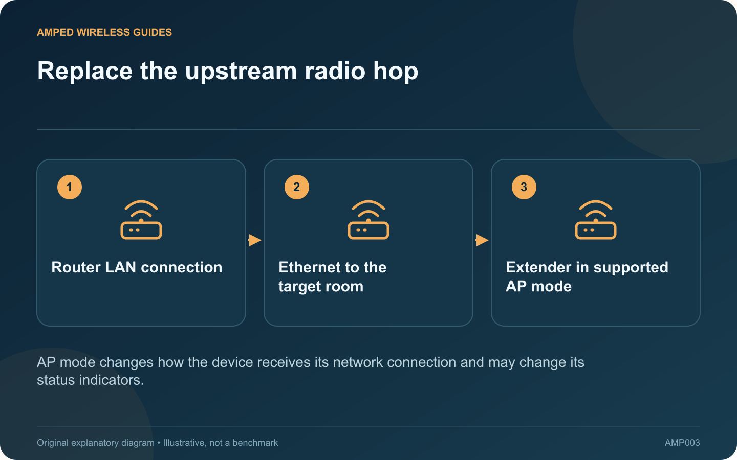 Replace the upstream radio hop: Router LAN connection; Ethernet to the target room; Extender in supported AP mode