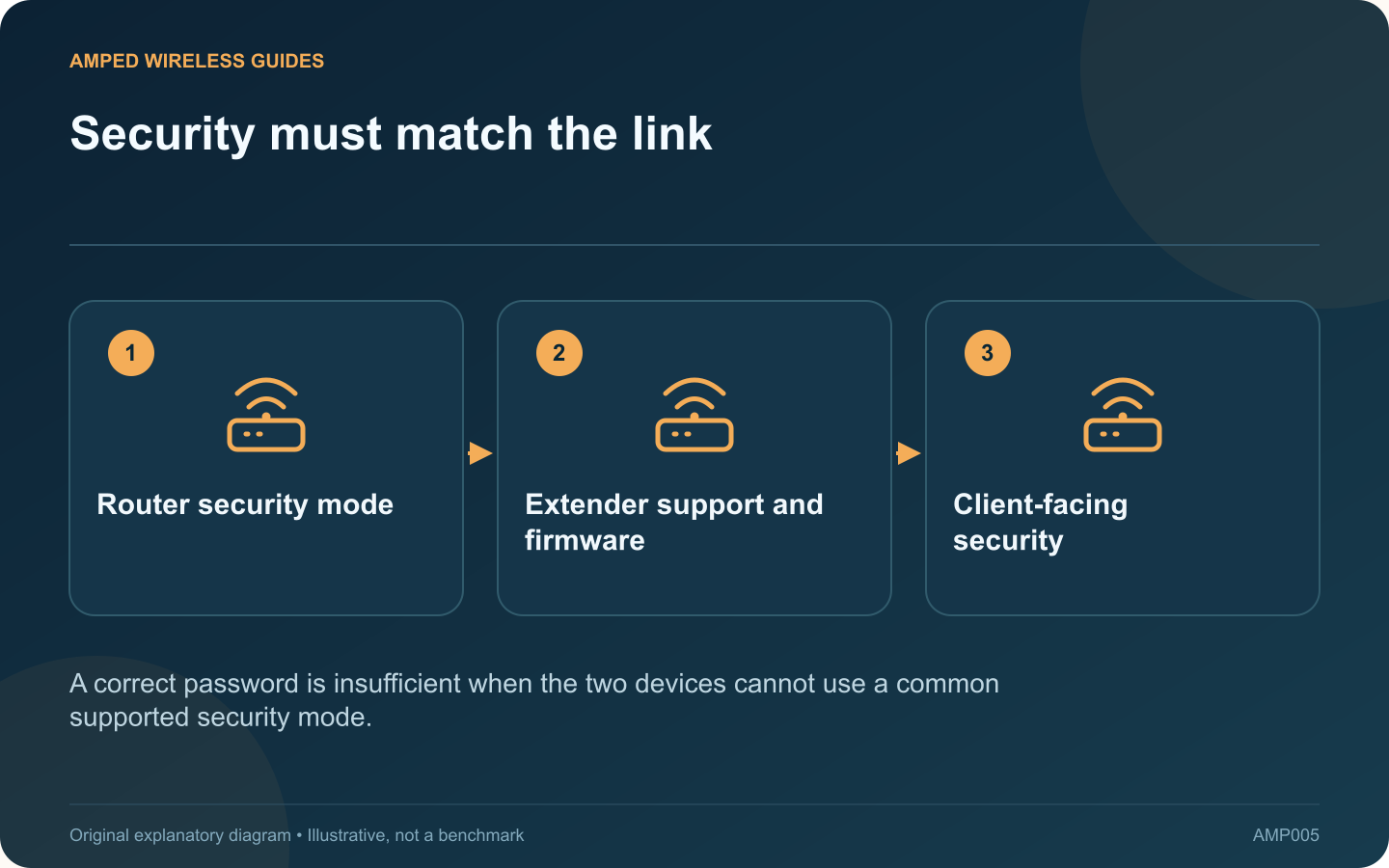 Security must match the link: Router security mode; Extender support and firmware; Client-facing security