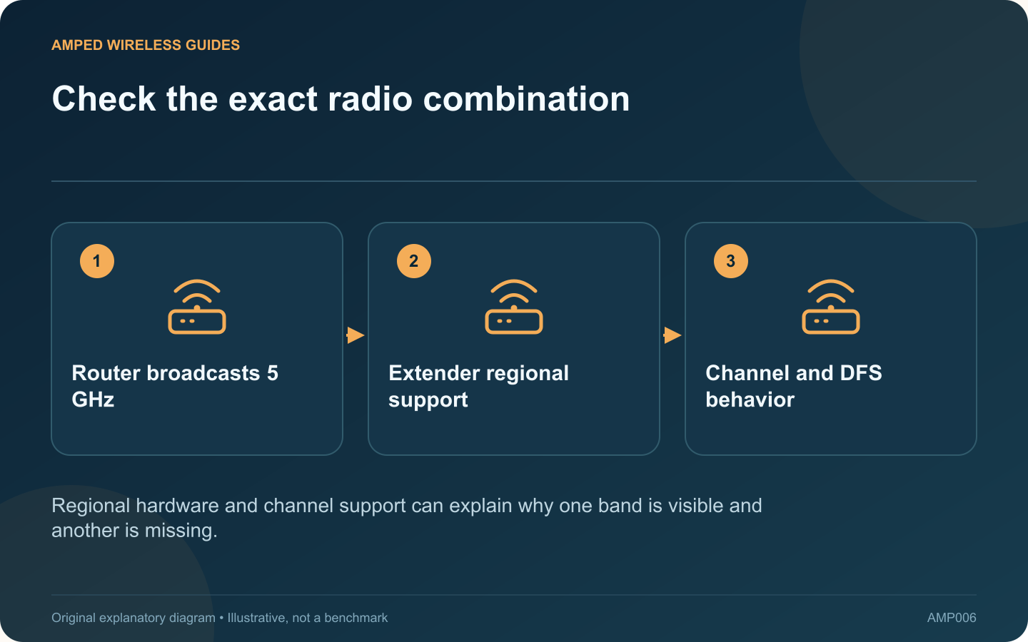 Check the exact radio combination: Router broadcasts 5 GHz; Extender regional support; Channel and DFS behavior