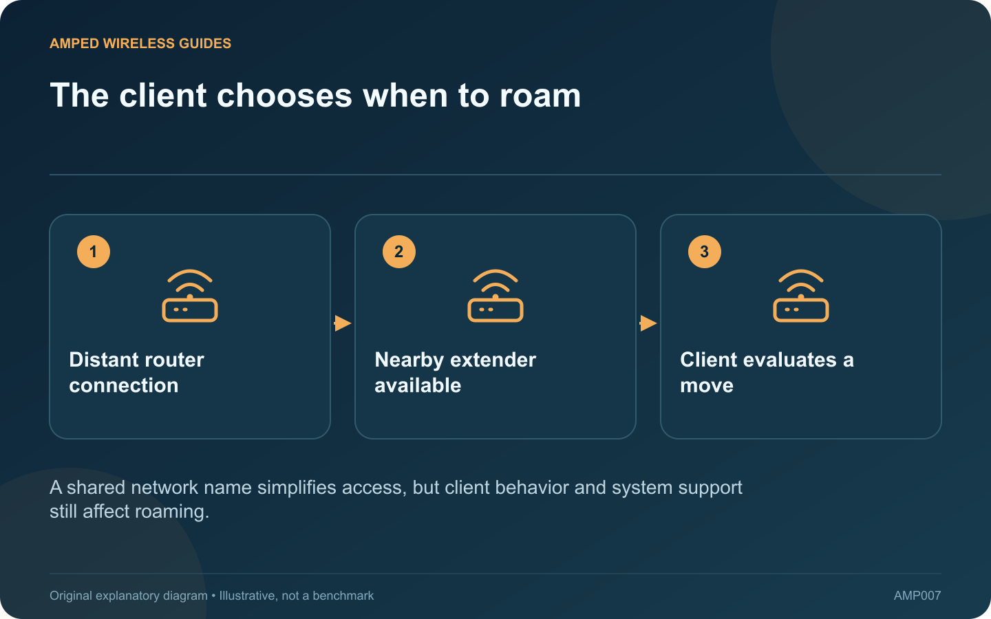 The client chooses when to roam: Distant router connection; Nearby extender available; Client evaluates a move