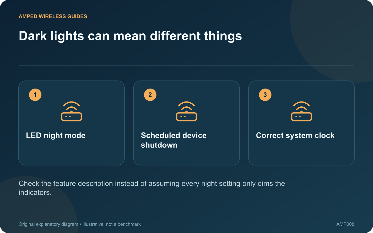 Dark lights can mean different things: LED night mode; Scheduled device shutdown; Correct system clock