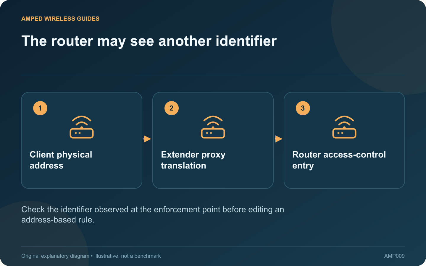 The router may see another identifier: Client physical address; Extender proxy translation; Router access-control entry