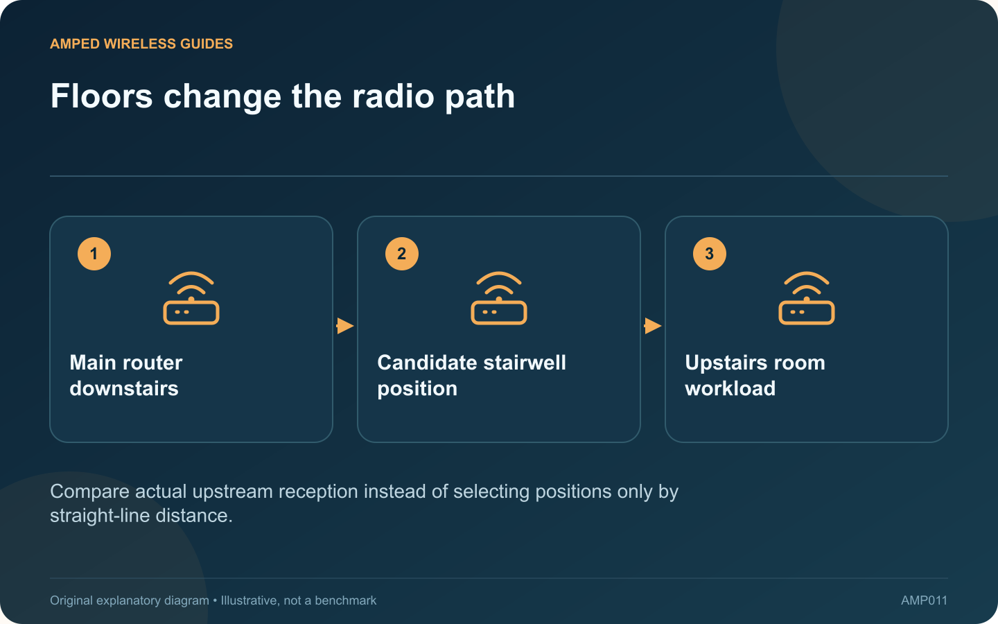 Floors change the radio path: Main router downstairs; Candidate stairwell position; Upstairs room workload