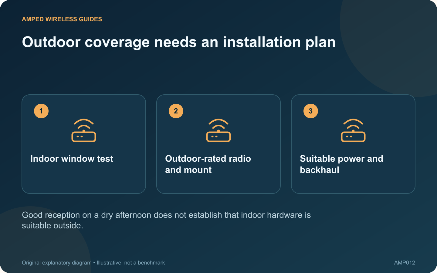 Outdoor coverage needs an installation plan: Indoor window test; Outdoor-rated radio and mount; Suitable power and backhaul
