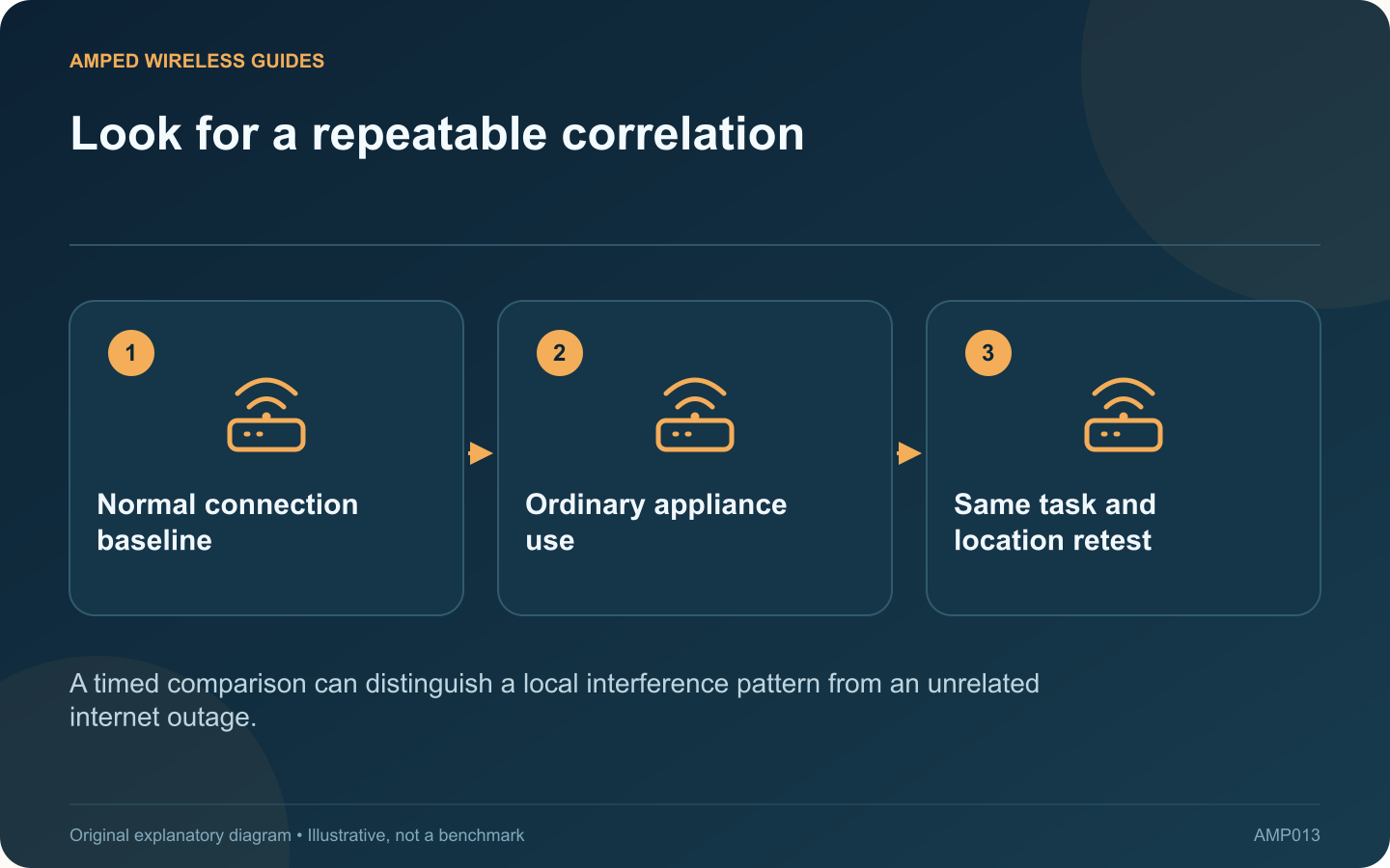 Look for a repeatable correlation: Normal connection baseline; Ordinary appliance use; Same task and location retest