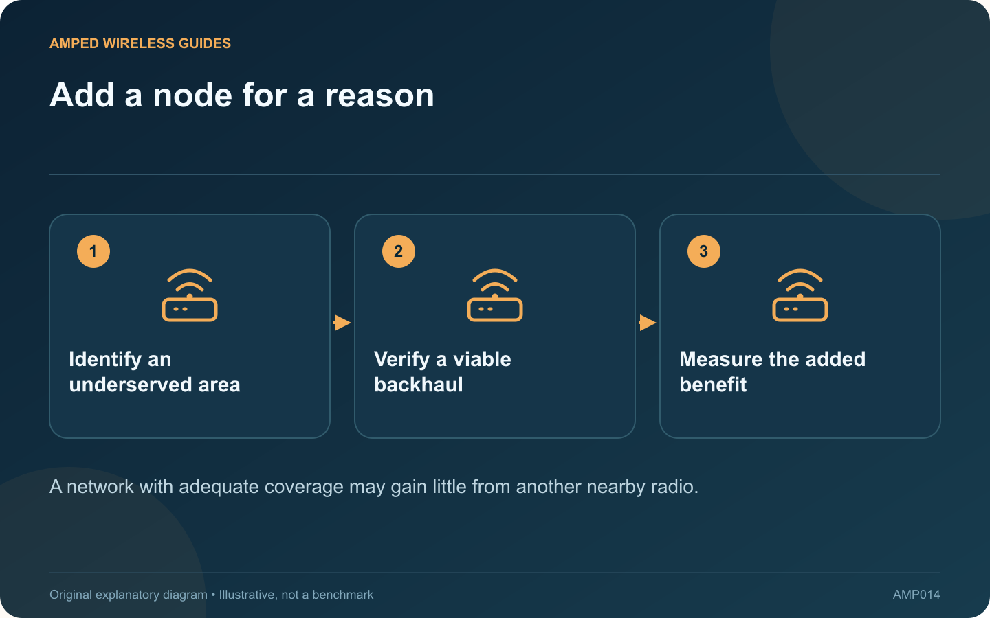 Add a node for a reason: Identify an underserved area; Verify a viable backhaul; Measure the added benefit