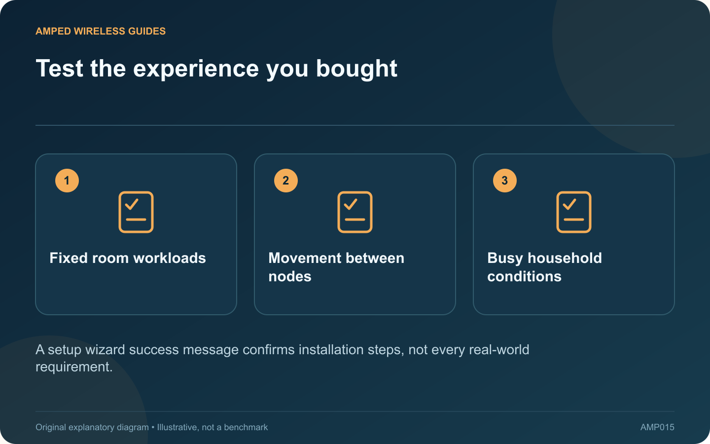 Test the experience you bought: Fixed room workloads; Movement between nodes; Busy household conditions