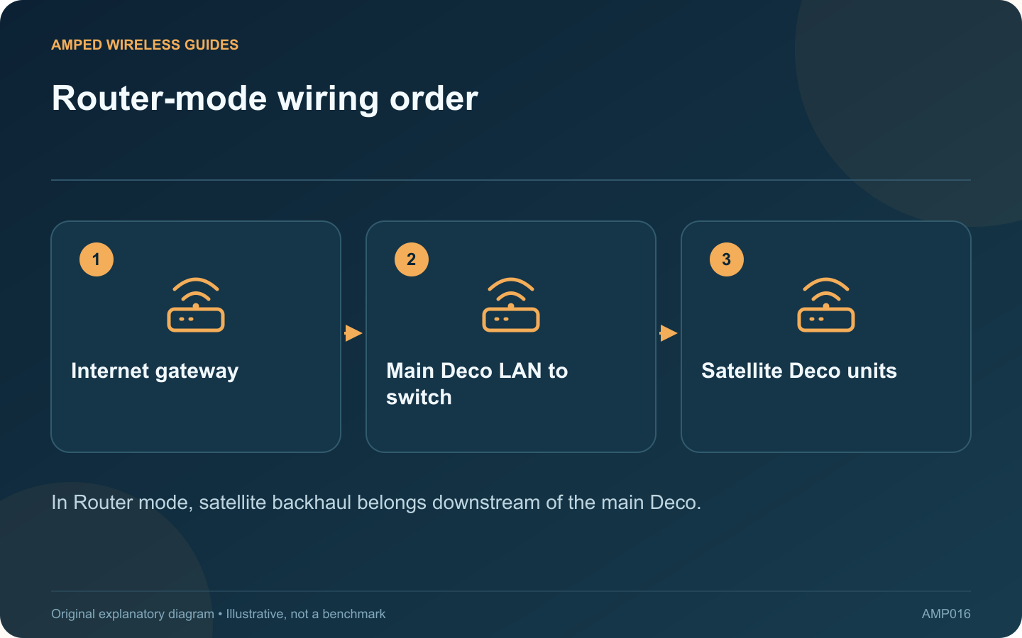 Router-mode wiring order: Internet gateway; Main Deco LAN to switch; Satellite Deco units