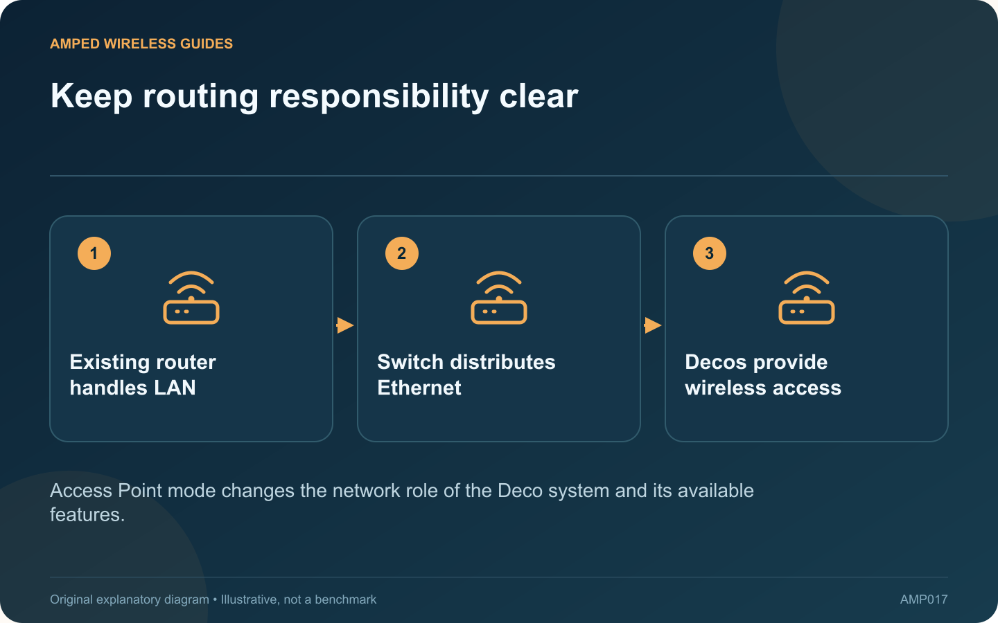 Keep routing responsibility clear: Existing router handles LAN; Switch distributes Ethernet; Decos provide wireless access
