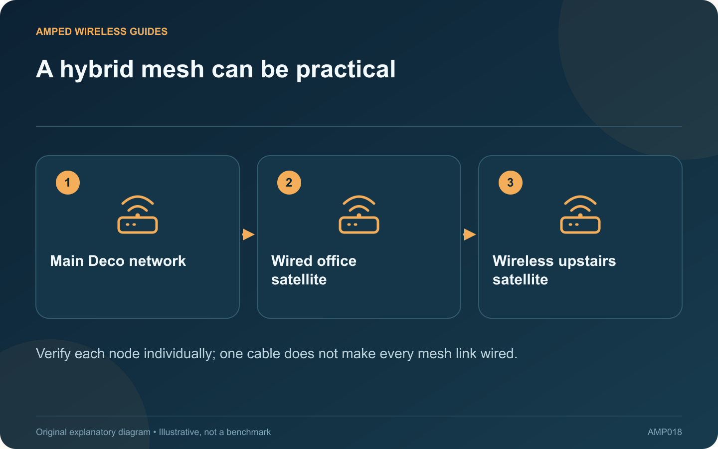 A hybrid mesh can be practical: Main Deco network; Wired office satellite; Wireless upstairs satellite