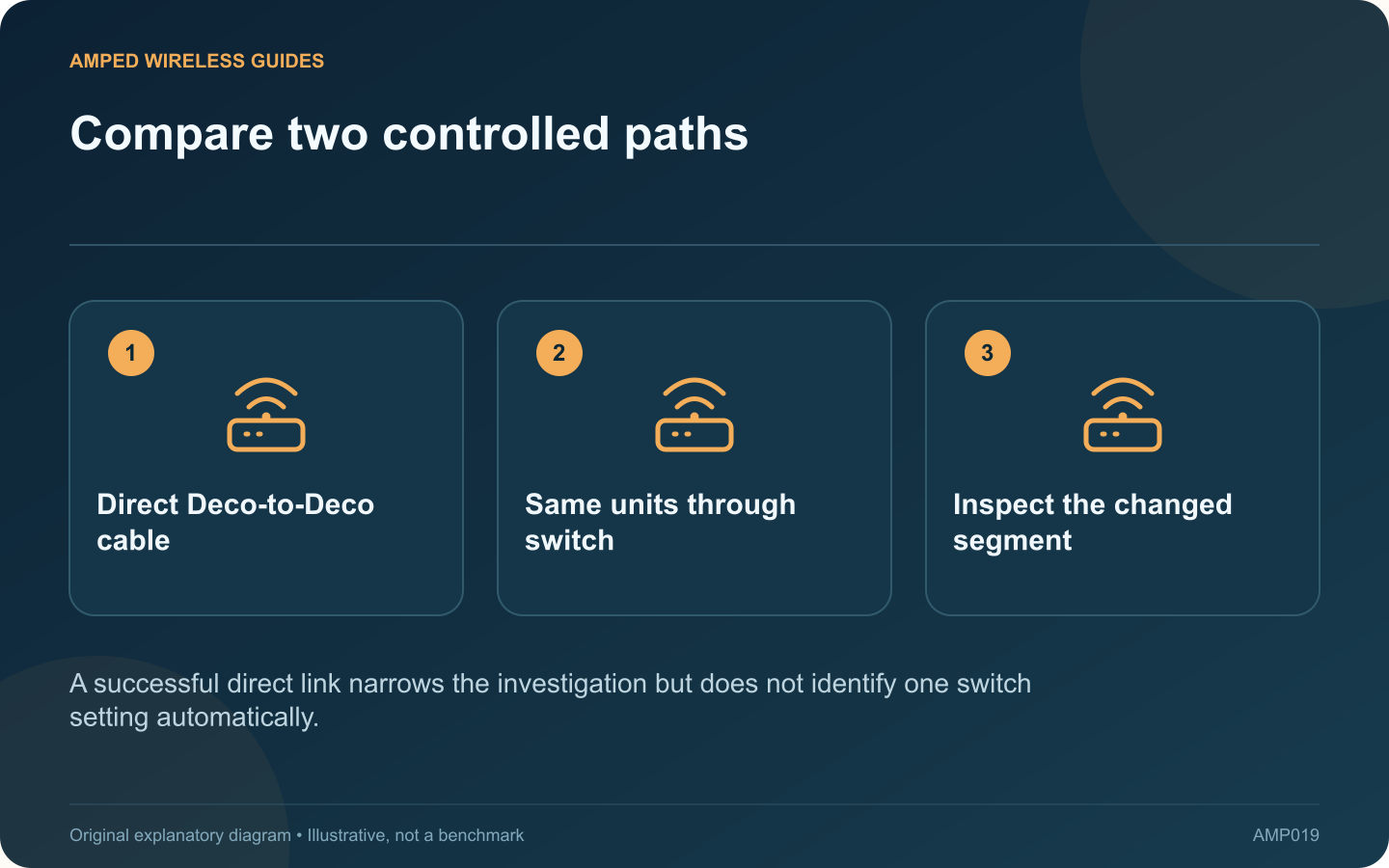 Compare two controlled paths: Direct Deco-to-Deco cable; Same units through switch; Inspect the changed segment