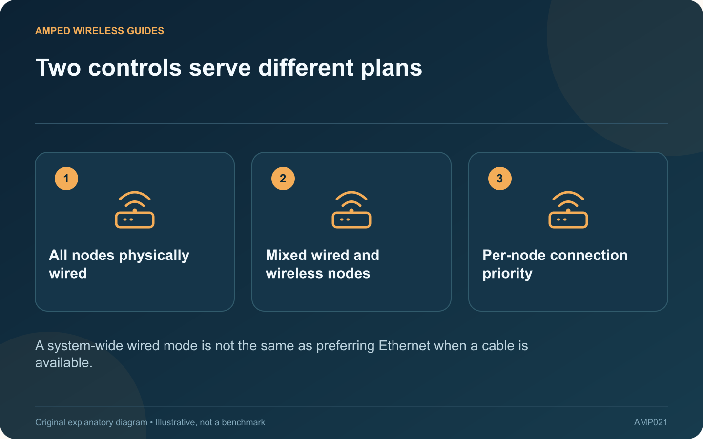 Two controls serve different plans: All nodes physically wired; Mixed wired and wireless nodes; Per-node connection priority