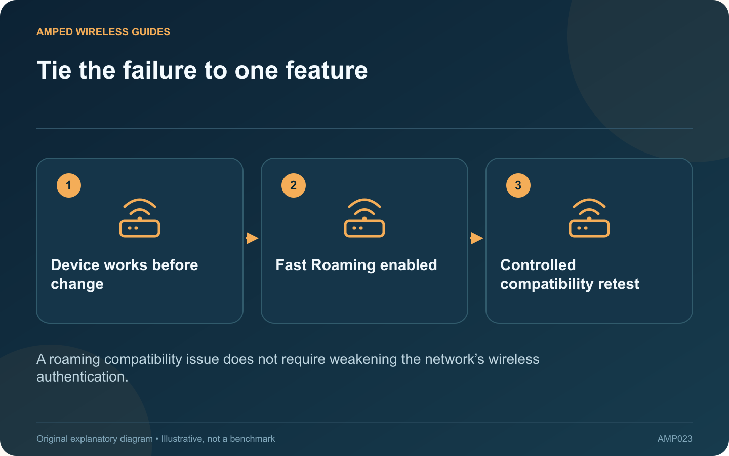 Tie the failure to one feature: Device works before change; Fast Roaming enabled; Controlled compatibility retest