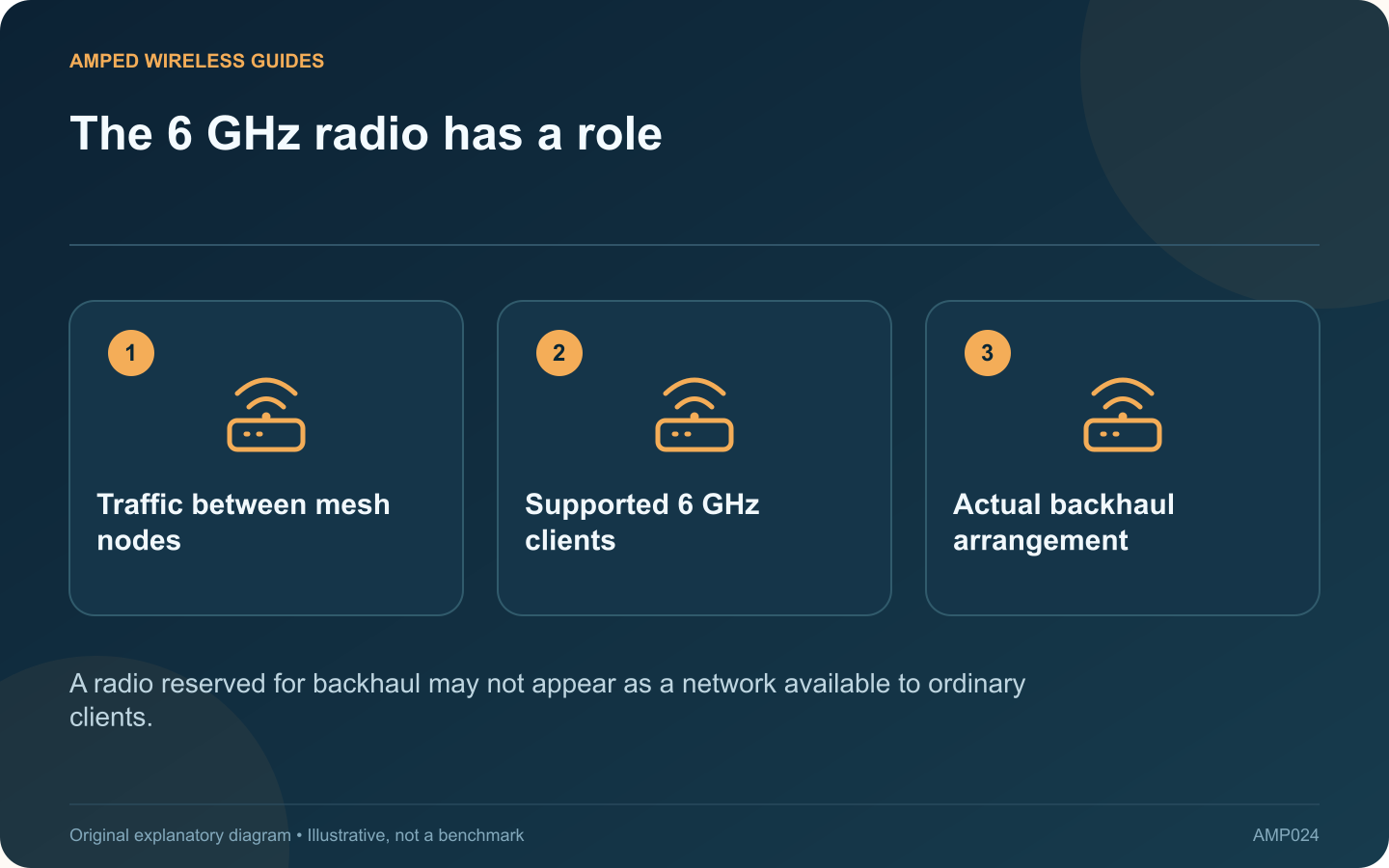 The 6 GHz radio has a role: Traffic between mesh nodes; Supported 6 GHz clients; Actual backhaul arrangement