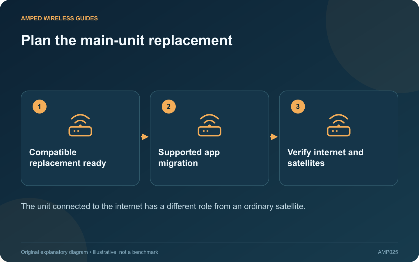 Plan the main-unit replacement: Compatible replacement ready; Supported app migration; Verify internet and satellites