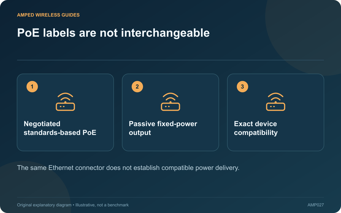 PoE labels are not interchangeable: Negotiated standards-based PoE; Passive fixed-power output; Exact device compatibility