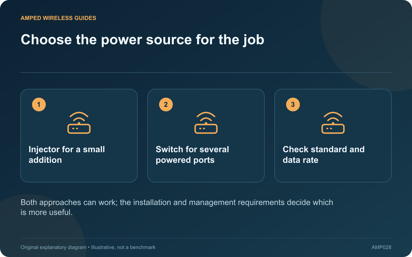 Choose the power source for the job: Injector for a small addition; Switch for several powered ports; Check standard and data rate