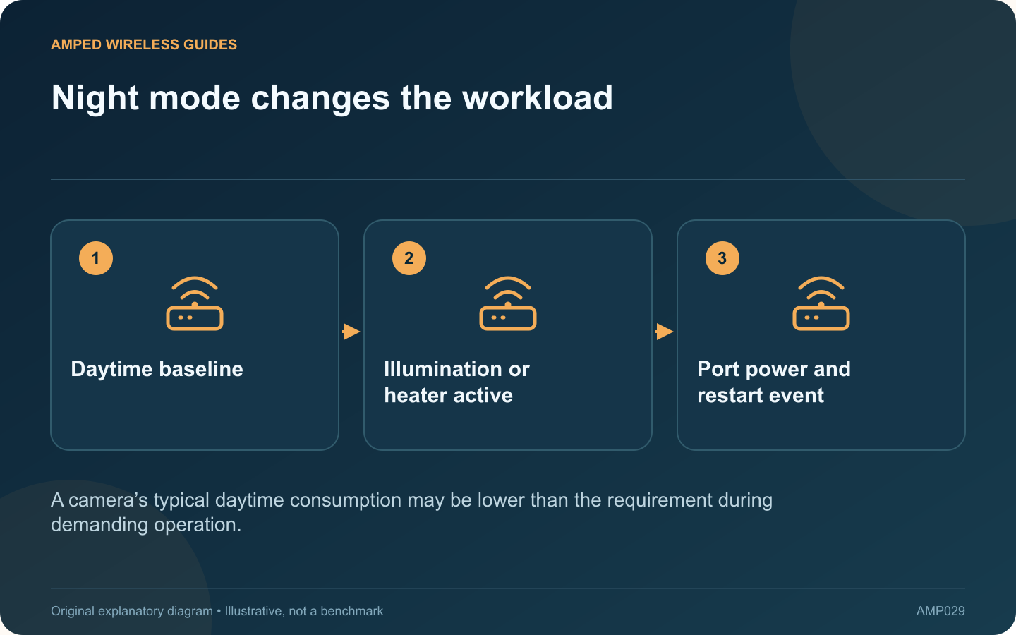 Night mode changes the workload: Daytime baseline; Illumination or heater active; Port power and restart event
