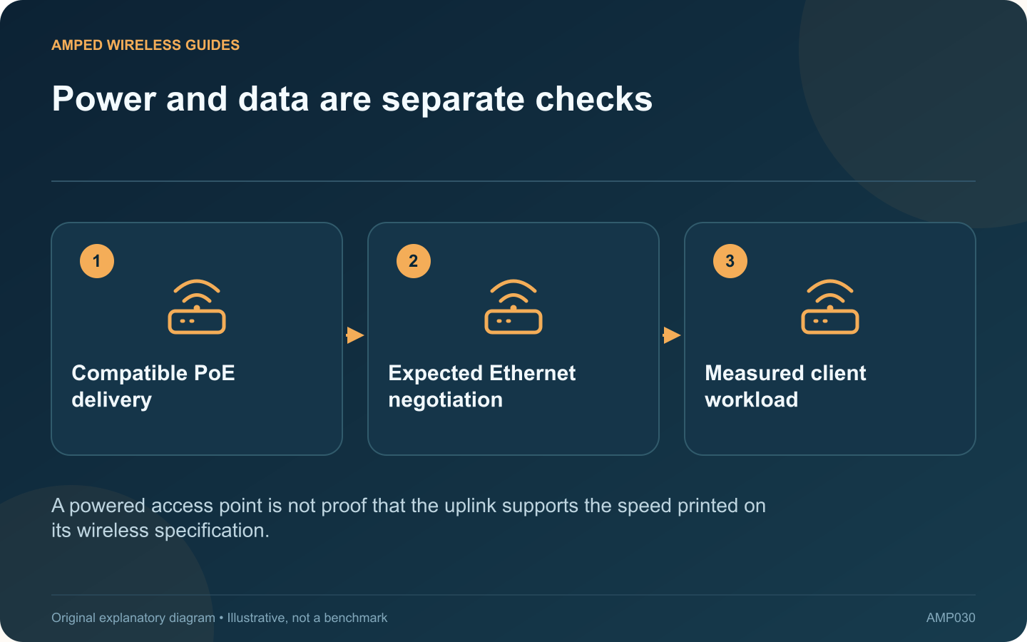 Power and data are separate checks: Compatible PoE delivery; Expected Ethernet negotiation; Measured client workload