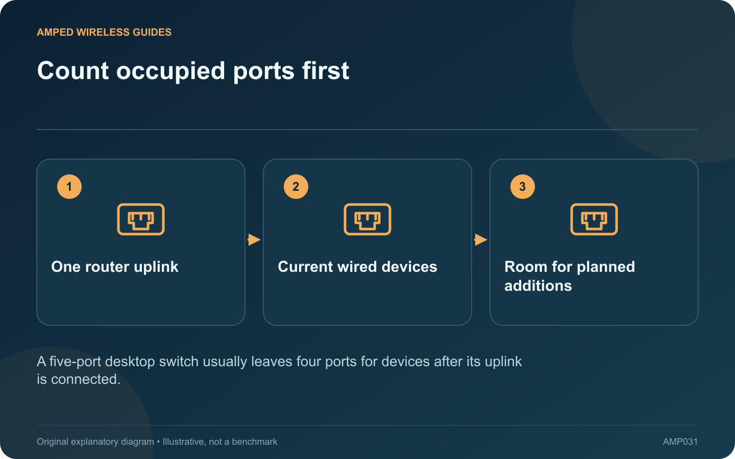 Count occupied ports first: One router uplink; Current wired devices; Room for planned additions