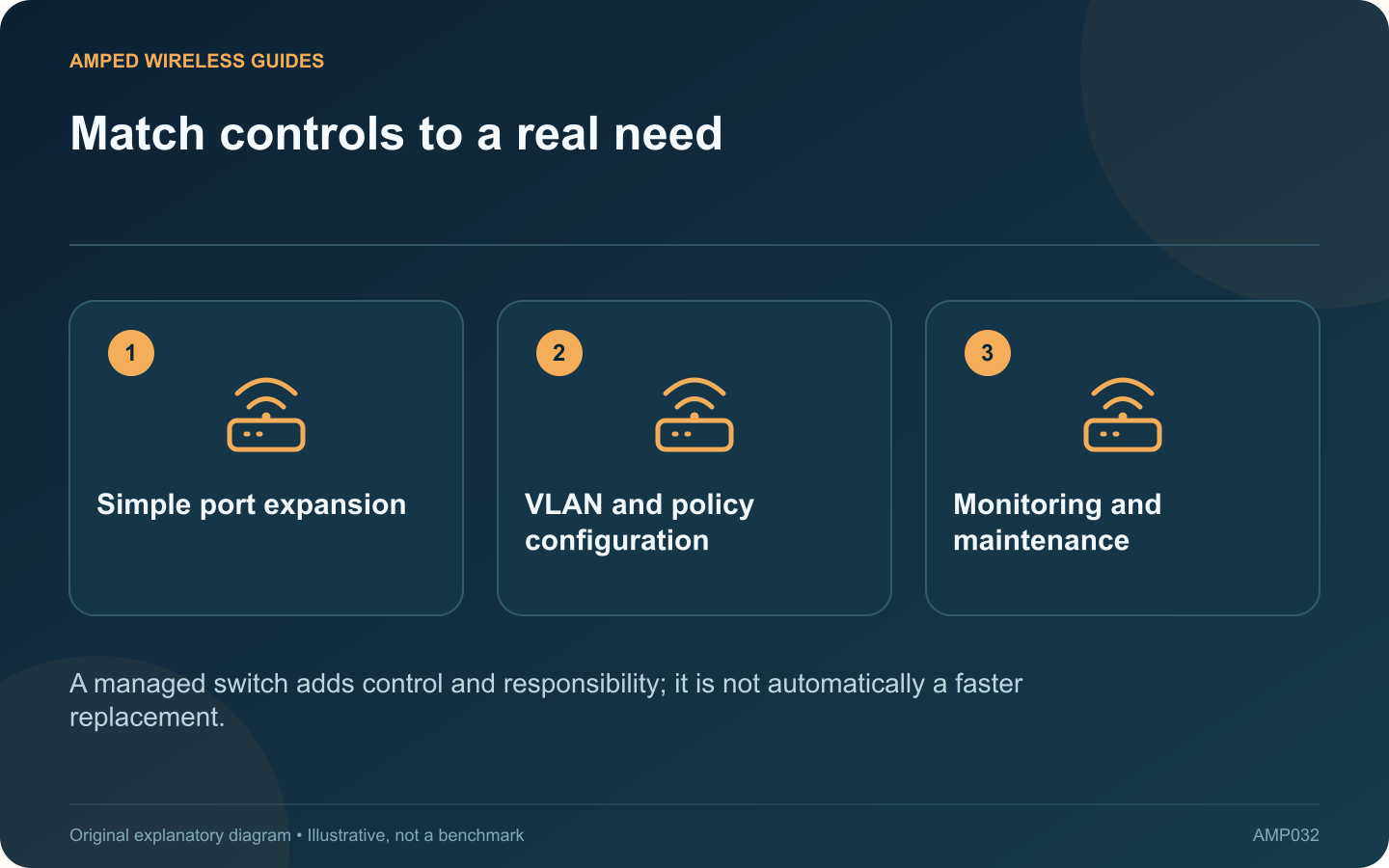 Match controls to a real need: Simple port expansion; VLAN and policy configuration; Monitoring and maintenance