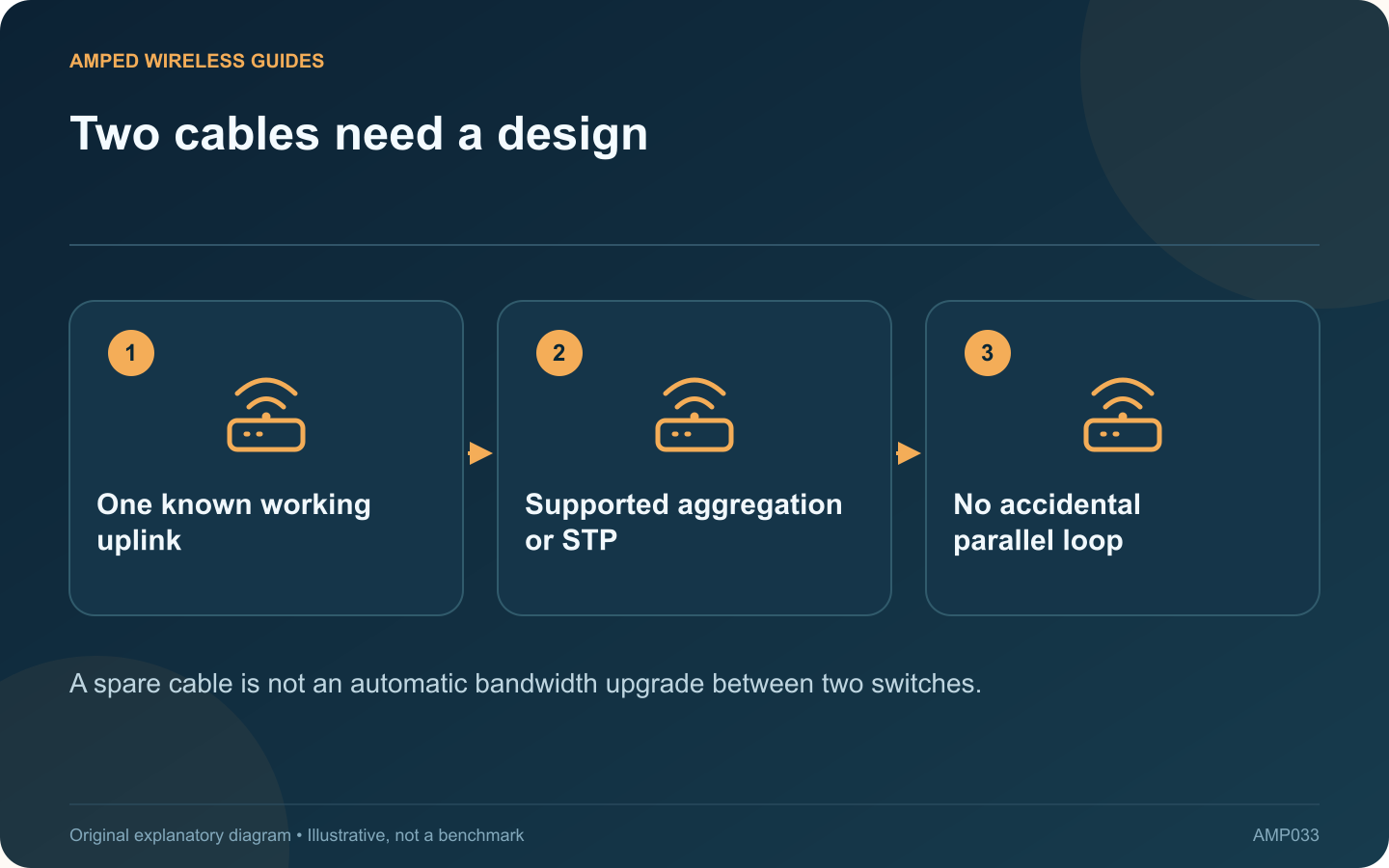 Two cables need a design: One known working uplink; Supported aggregation or STP; No accidental parallel loop