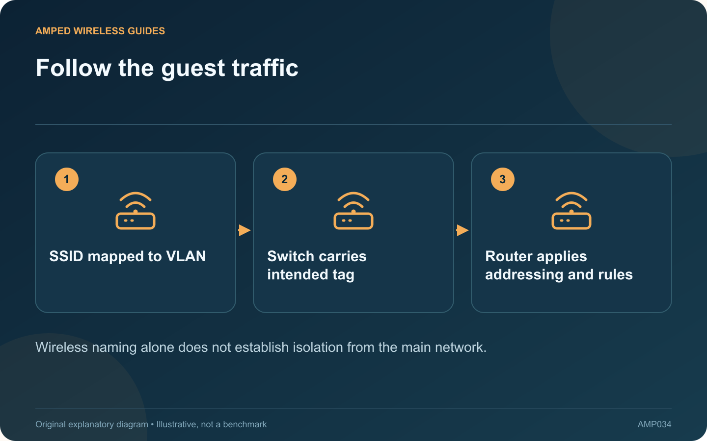 Follow the guest traffic: SSID mapped to VLAN; Switch carries intended tag; Router applies addressing and rules