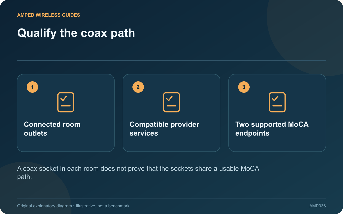 Qualify the coax path: Connected room outlets; Compatible provider services; Two supported MoCA endpoints