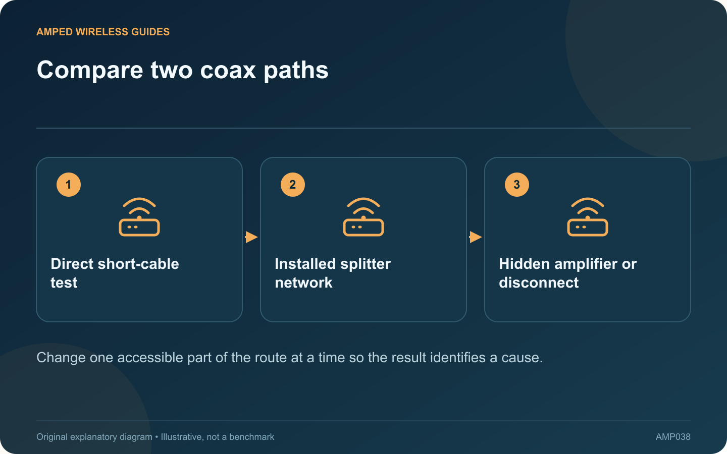 Compare two coax paths: Direct short-cable test; Installed splitter network; Hidden amplifier or disconnect