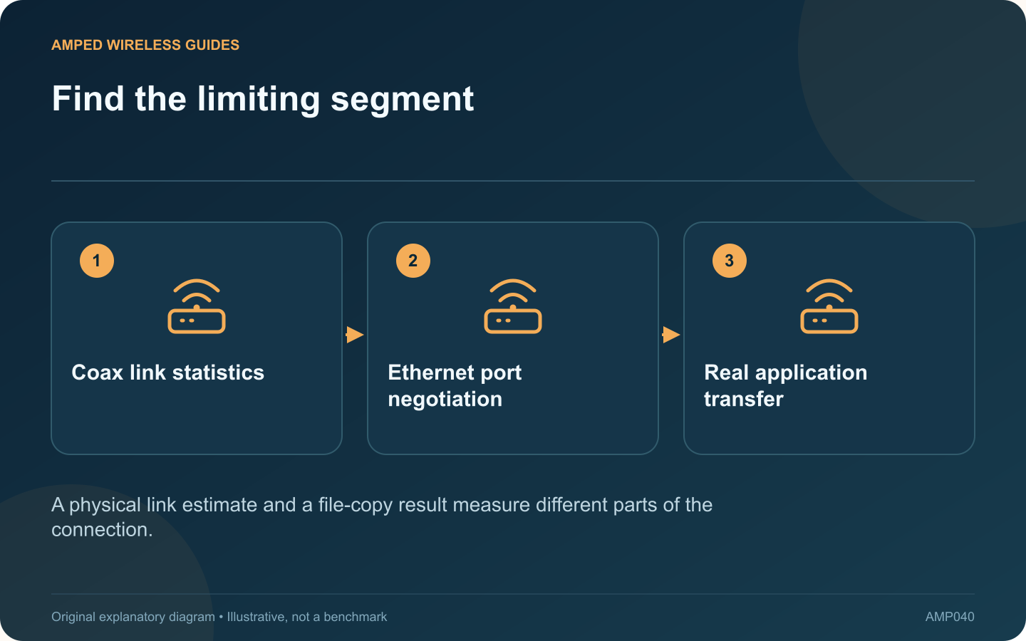 Find the limiting segment: Coax link statistics; Ethernet port negotiation; Real application transfer