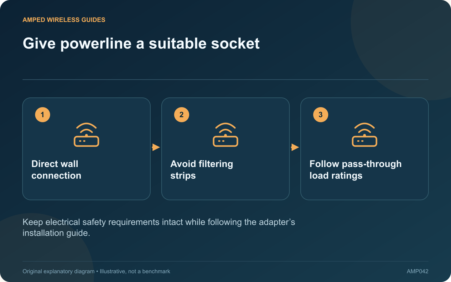 Give powerline a suitable socket: Direct wall connection; Avoid filtering strips; Follow pass-through load ratings