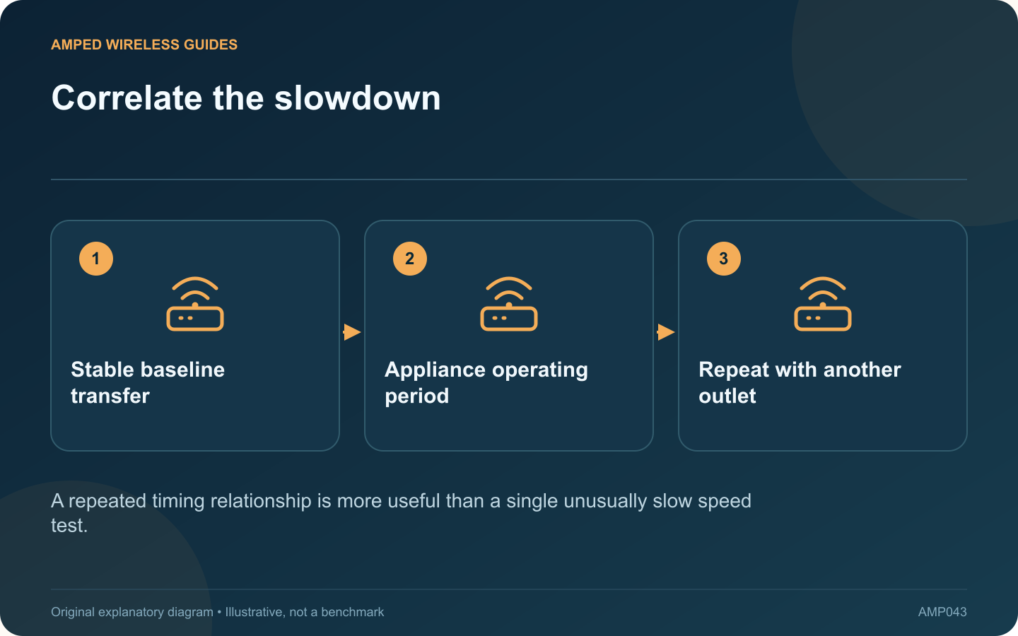 Correlate the slowdown: Stable baseline transfer; Appliance operating period; Repeat with another outlet
