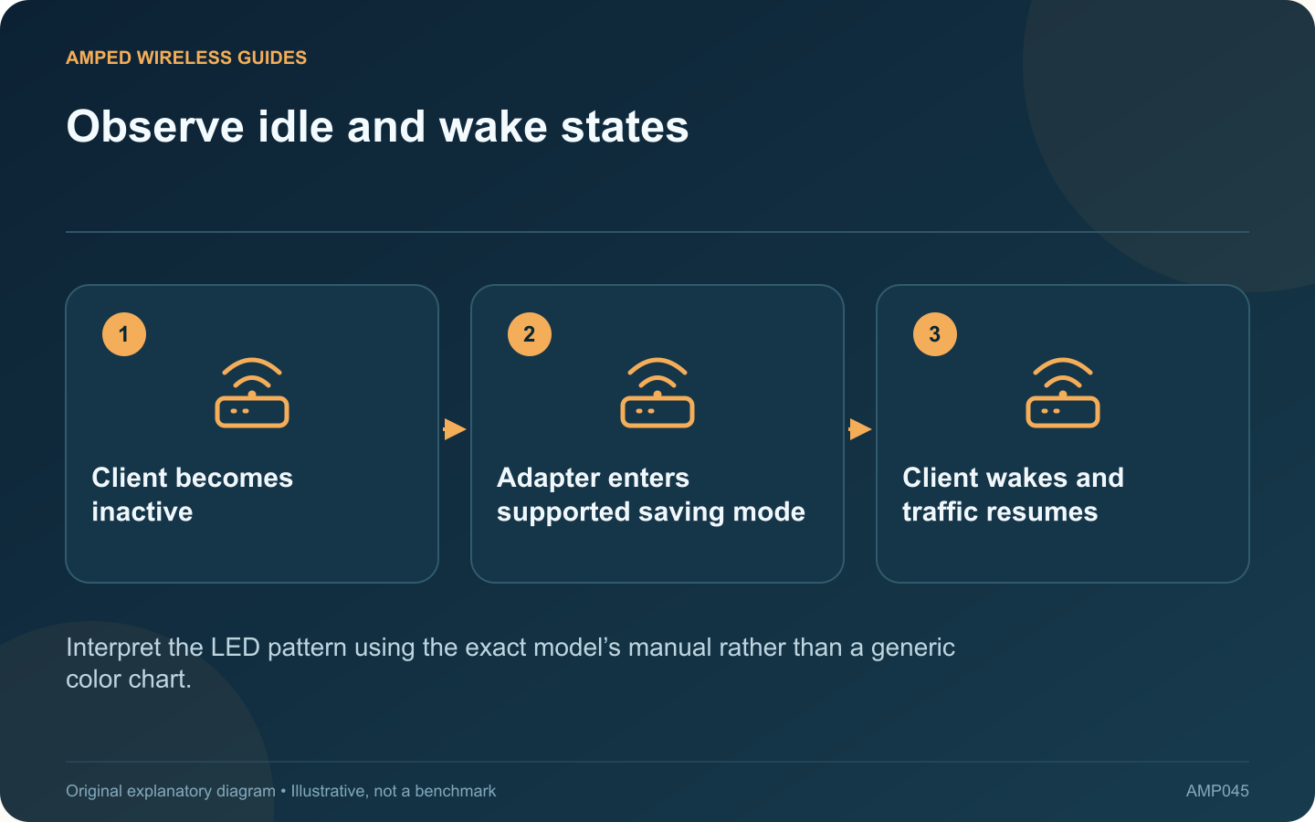 Observe idle and wake states: Client becomes inactive; Adapter enters supported saving mode; Client wakes and traffic resumes