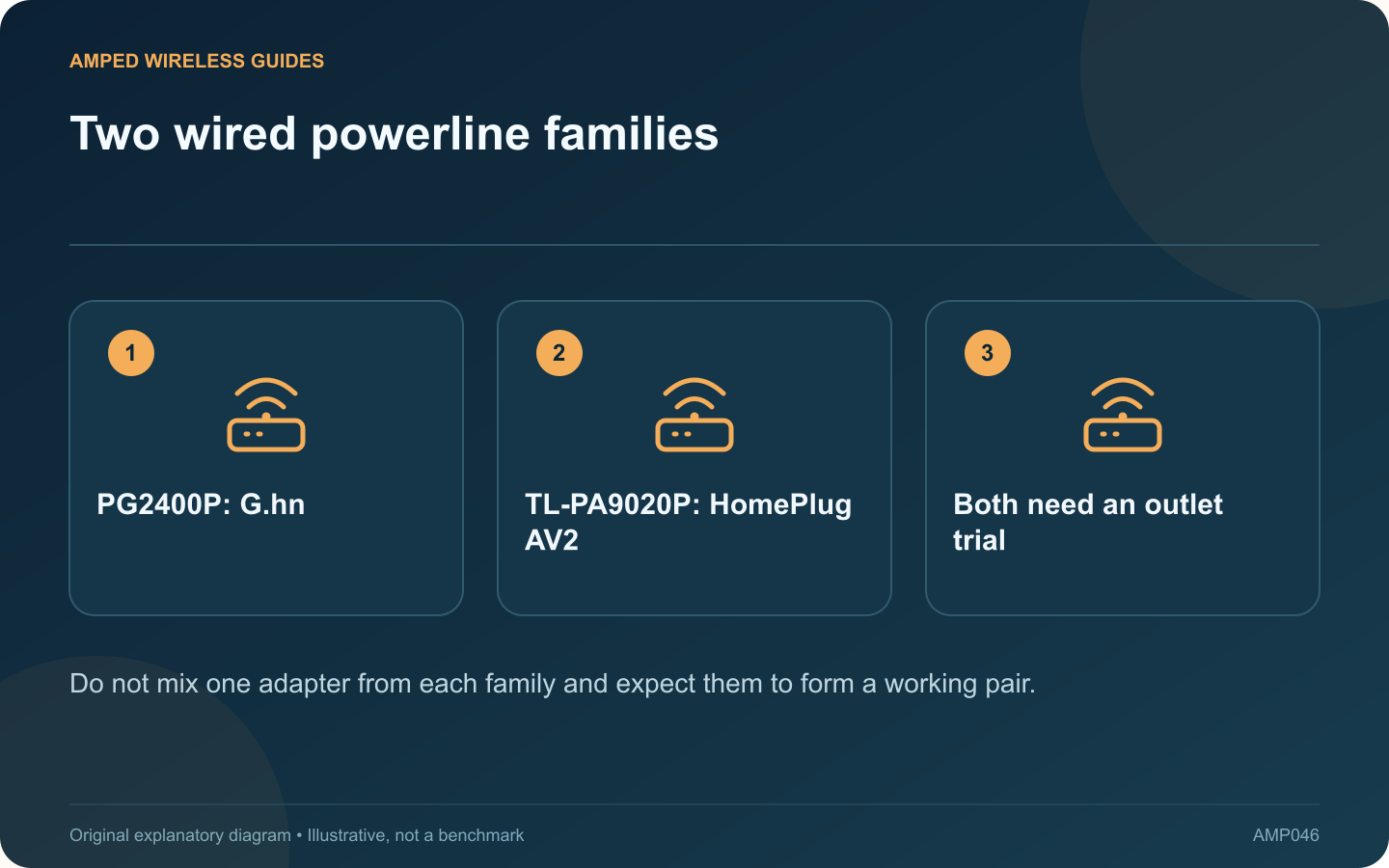 Two wired powerline families: PG2400P: G.hn; TL-PA9020P: HomePlug AV2; Both need an outlet trial