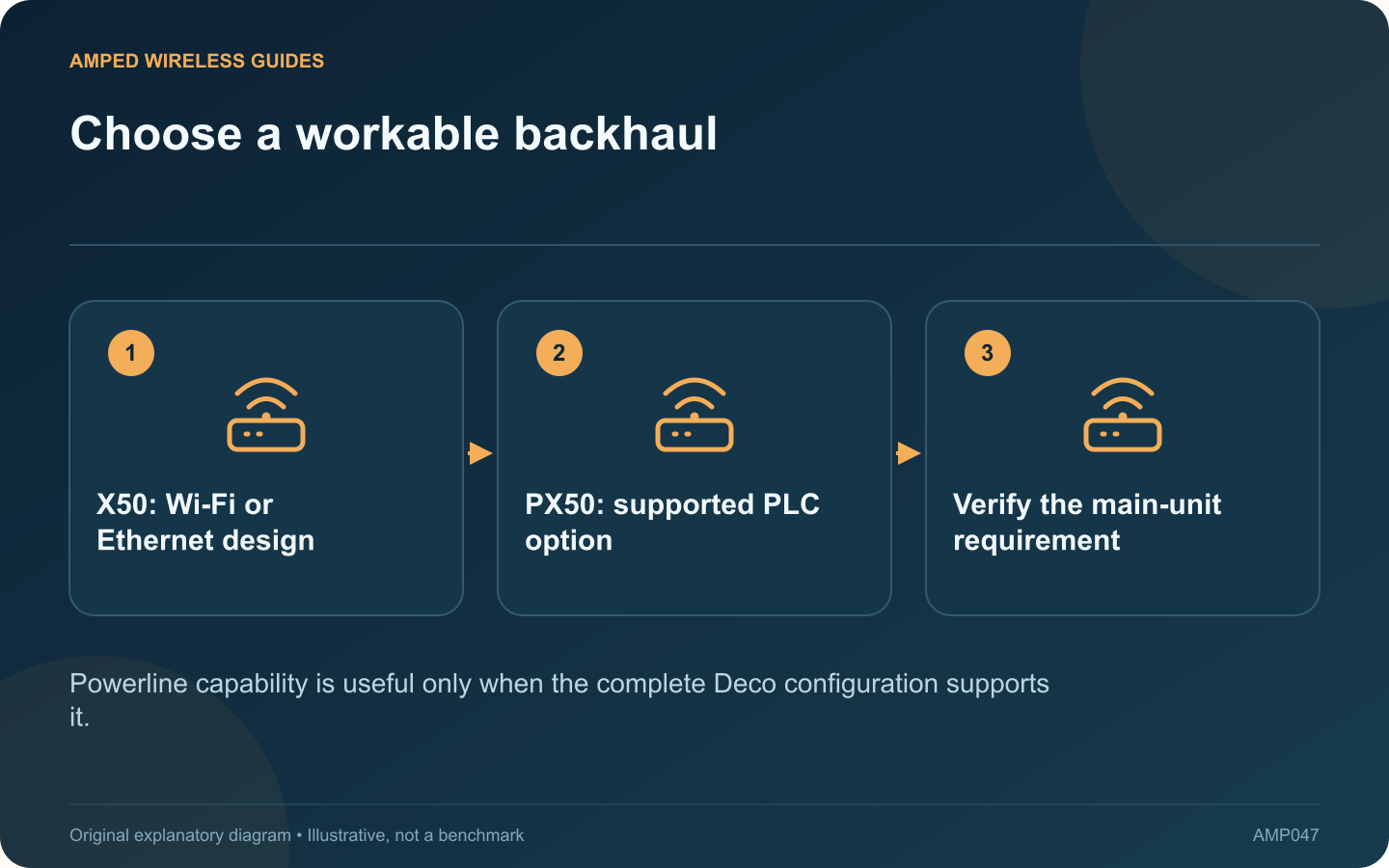 Choose a workable backhaul: X50: Wi-Fi or Ethernet design; PX50: supported PLC option; Verify the main-unit requirement