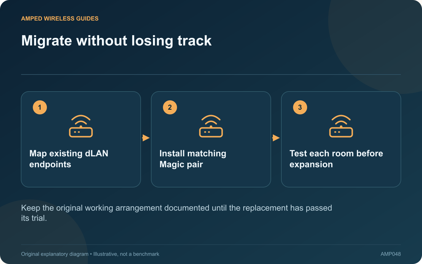 Migrate without losing track: Map existing dLAN endpoints; Install matching Magic pair; Test each room before expansion