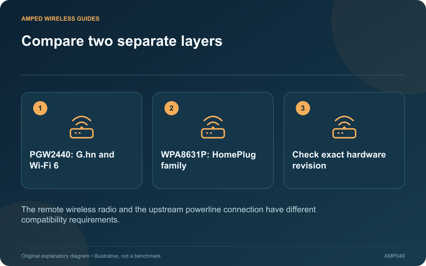 Compare two separate layers: PGW2440: G.hn and Wi-Fi 6; WPA8631P: HomePlug family; Check exact hardware revision