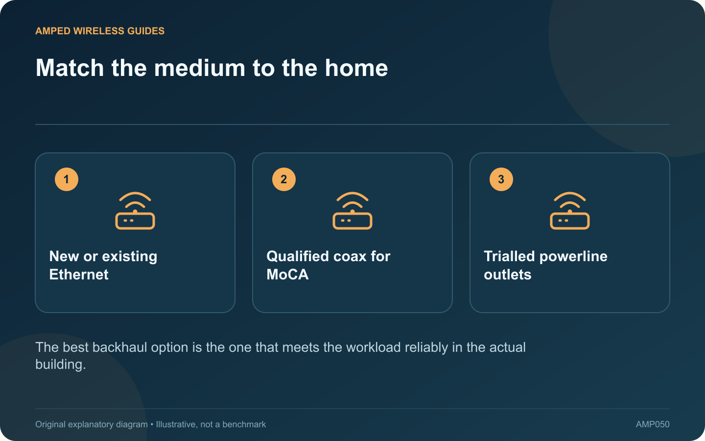 Match the medium to the home: New or existing Ethernet; Qualified coax for MoCA; Trialled powerline outlets