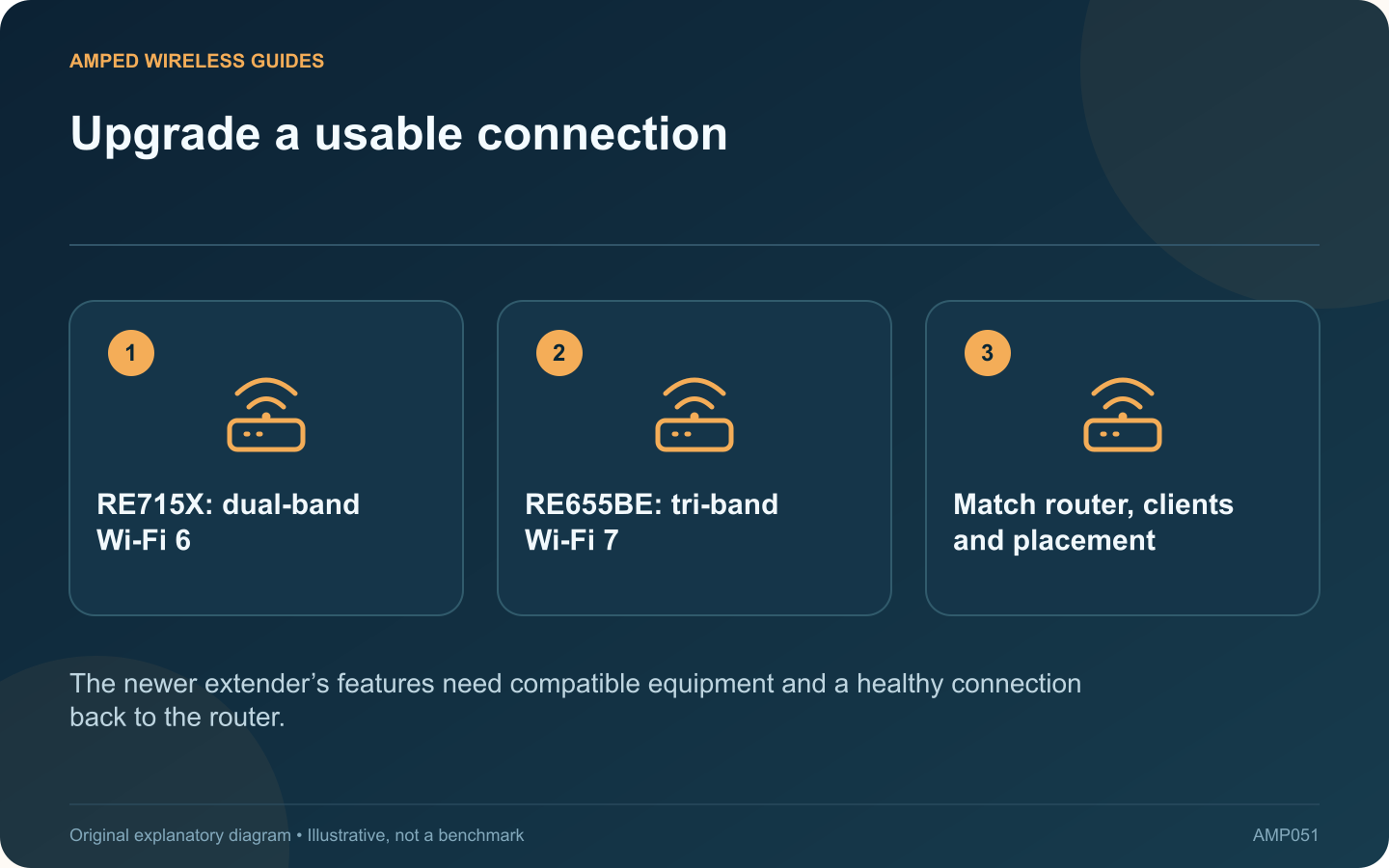 Upgrade a usable connection: RE715X: dual-band Wi-Fi 6; RE655BE: tri-band Wi-Fi 7; Match router, clients and placement