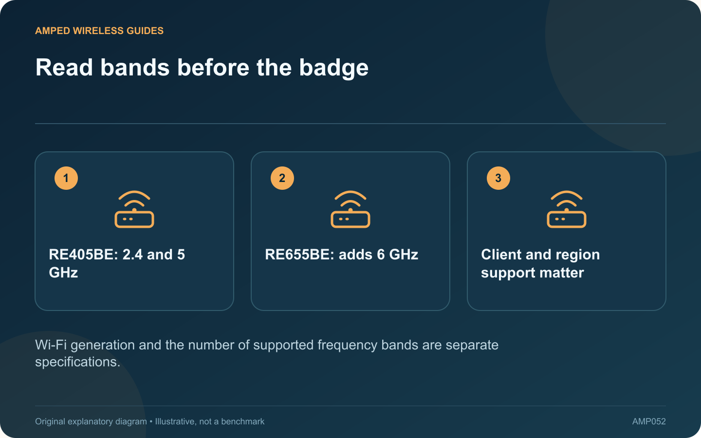 Read bands before the badge: RE405BE: 2.4 and 5 GHz; RE655BE: adds 6 GHz; Client and region support matter
