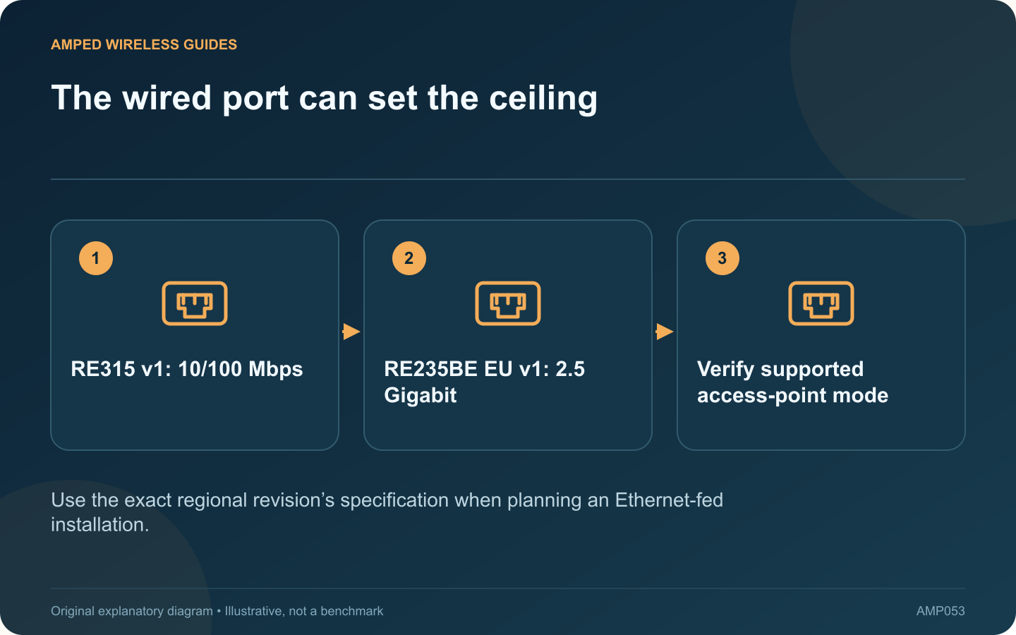 The wired port can set the ceiling: RE315 v1: 10/100 Mbps; RE235BE EU v1: 2.5 Gigabit; Verify supported access-point mode