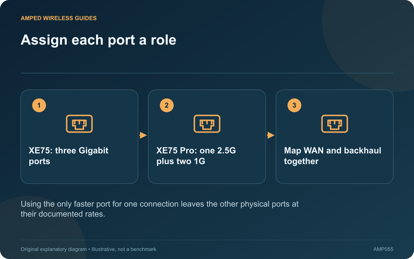 Assign each port a role: XE75: three Gigabit ports; XE75 Pro: one 2.5G plus two 1G; Map WAN and backhaul together