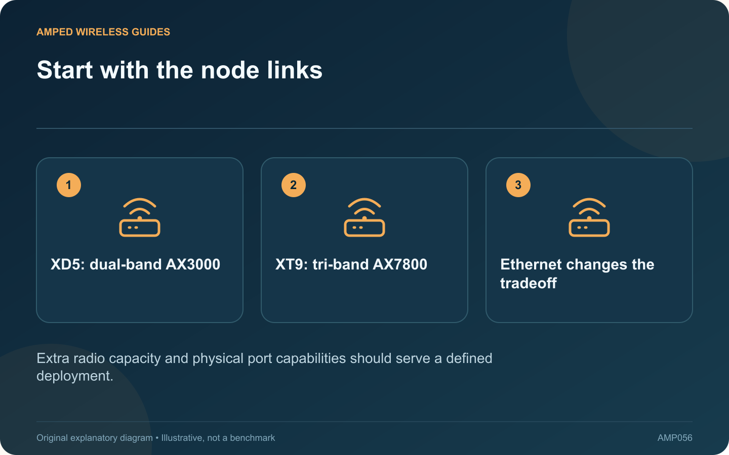 Start with the node links: XD5: dual-band AX3000; XT9: tri-band AX7800; Ethernet changes the tradeoff