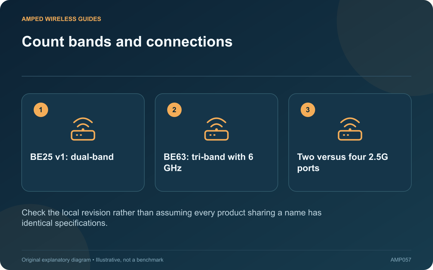 Count bands and connections: BE25 v1: dual-band; BE63: tri-band with 6 GHz; Two versus four 2.5G ports
