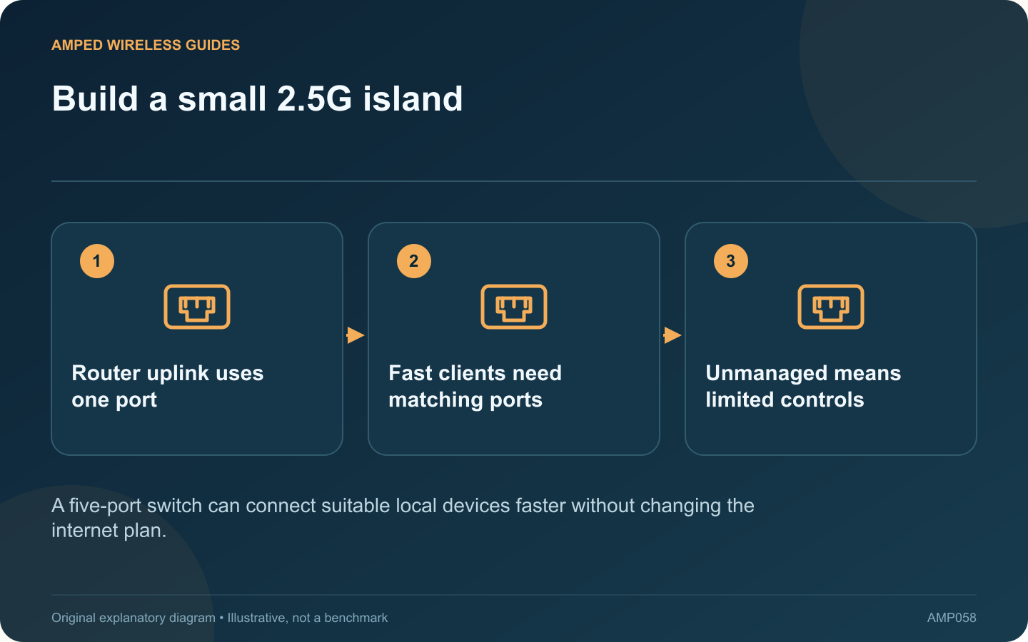 Build a small 2.5G island: Router uplink uses one port; Fast clients need matching ports; Unmanaged means limited controls