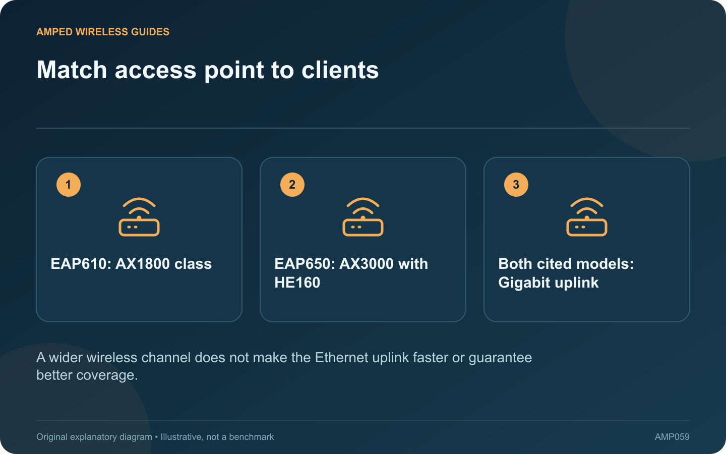 Match access point to clients: EAP610: AX1800 class; EAP650: AX3000 with HE160; Both cited models: Gigabit uplink
