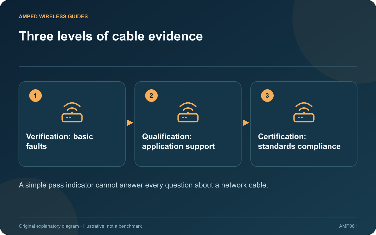 Three levels of cable evidence: Verification: basic faults; Qualification: application support; Certification: standards compliance