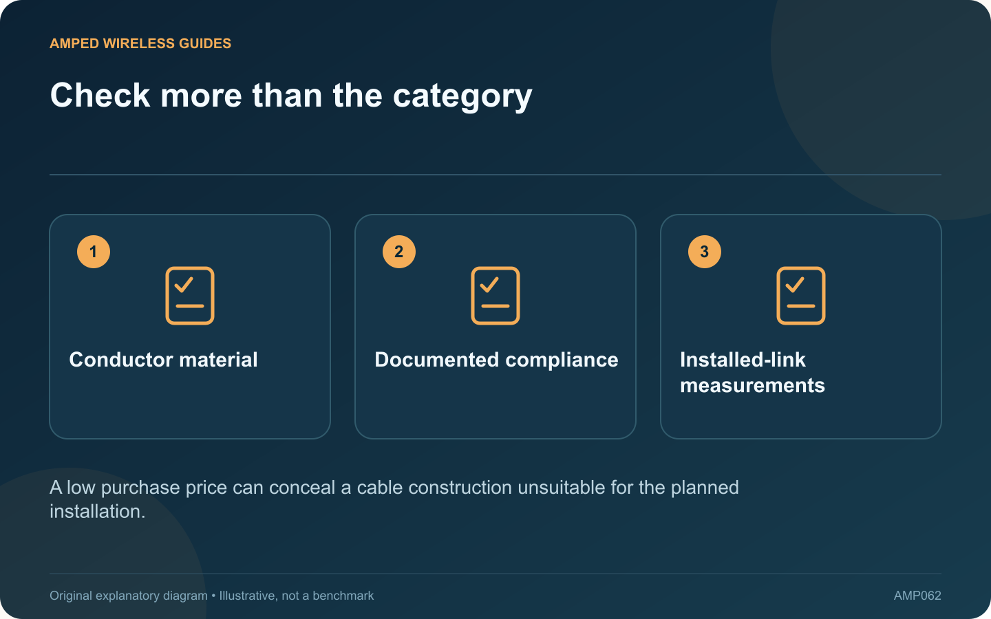 Check more than the category: Conductor material; Documented compliance; Installed-link measurements