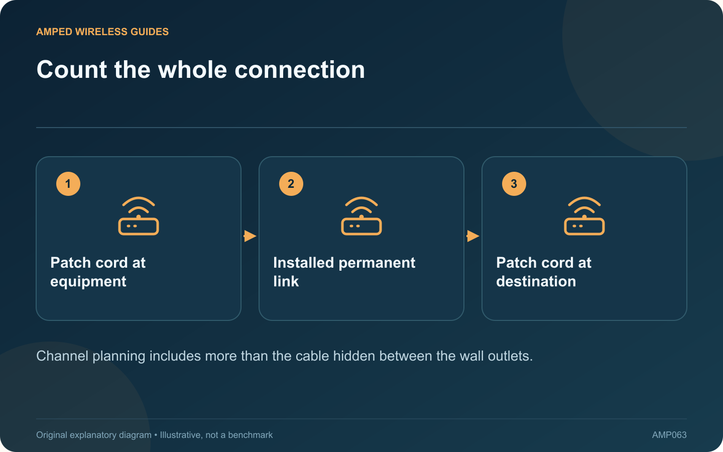 Count the whole connection: Patch cord at equipment; Installed permanent link; Patch cord at destination